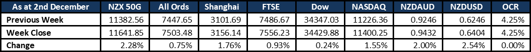 Market Update 20221204